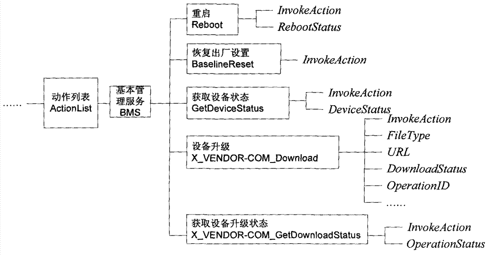 Conversion method for CWMP (CPE WAN Management Protocol) and UPnP (Universal Plug and Play) protocol in terminal management