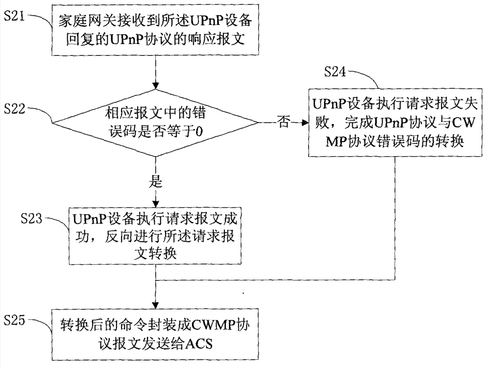 Conversion method for CWMP (CPE WAN Management Protocol) and UPnP (Universal Plug and Play) protocol in terminal management