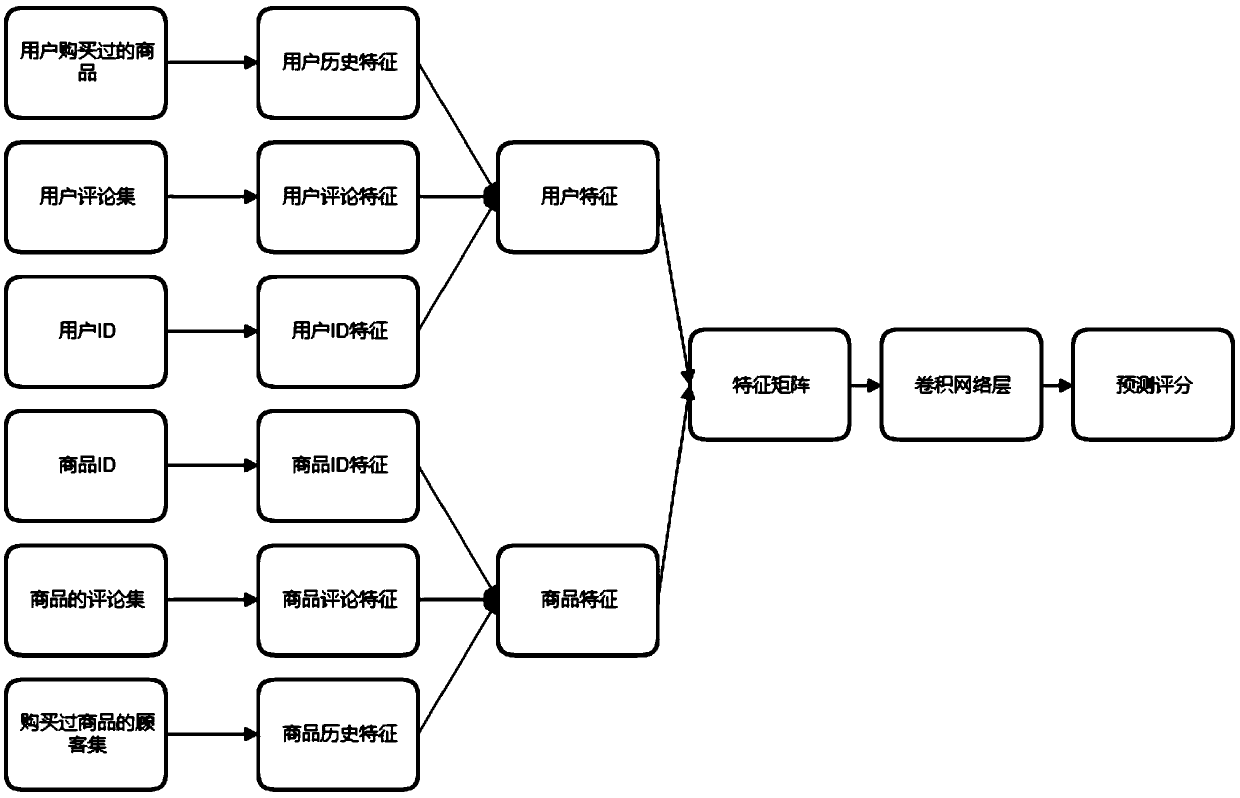 Recommendation algorithm based on user comments