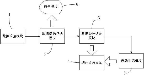 An automatic bookkeeping and error correction system for warehousing and circulation