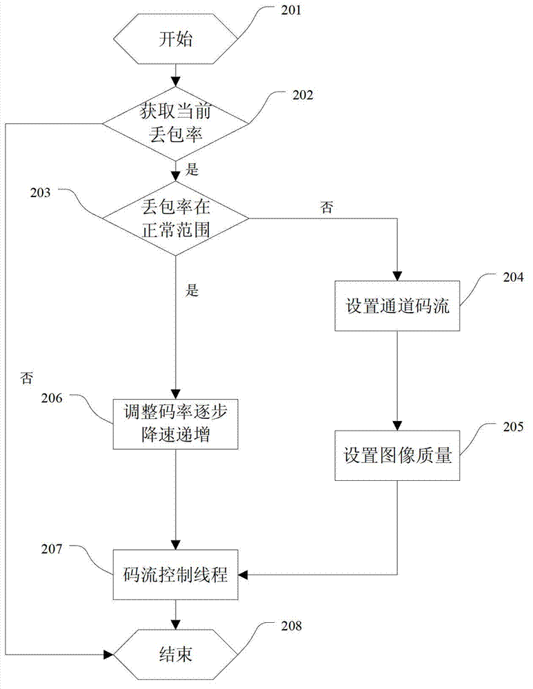 Self-adaptive bandwidth transmitting and playing method based on audio and video frequency synchronization