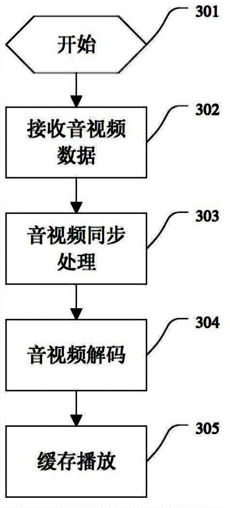 Self-adaptive bandwidth transmitting and playing method based on audio and video frequency synchronization