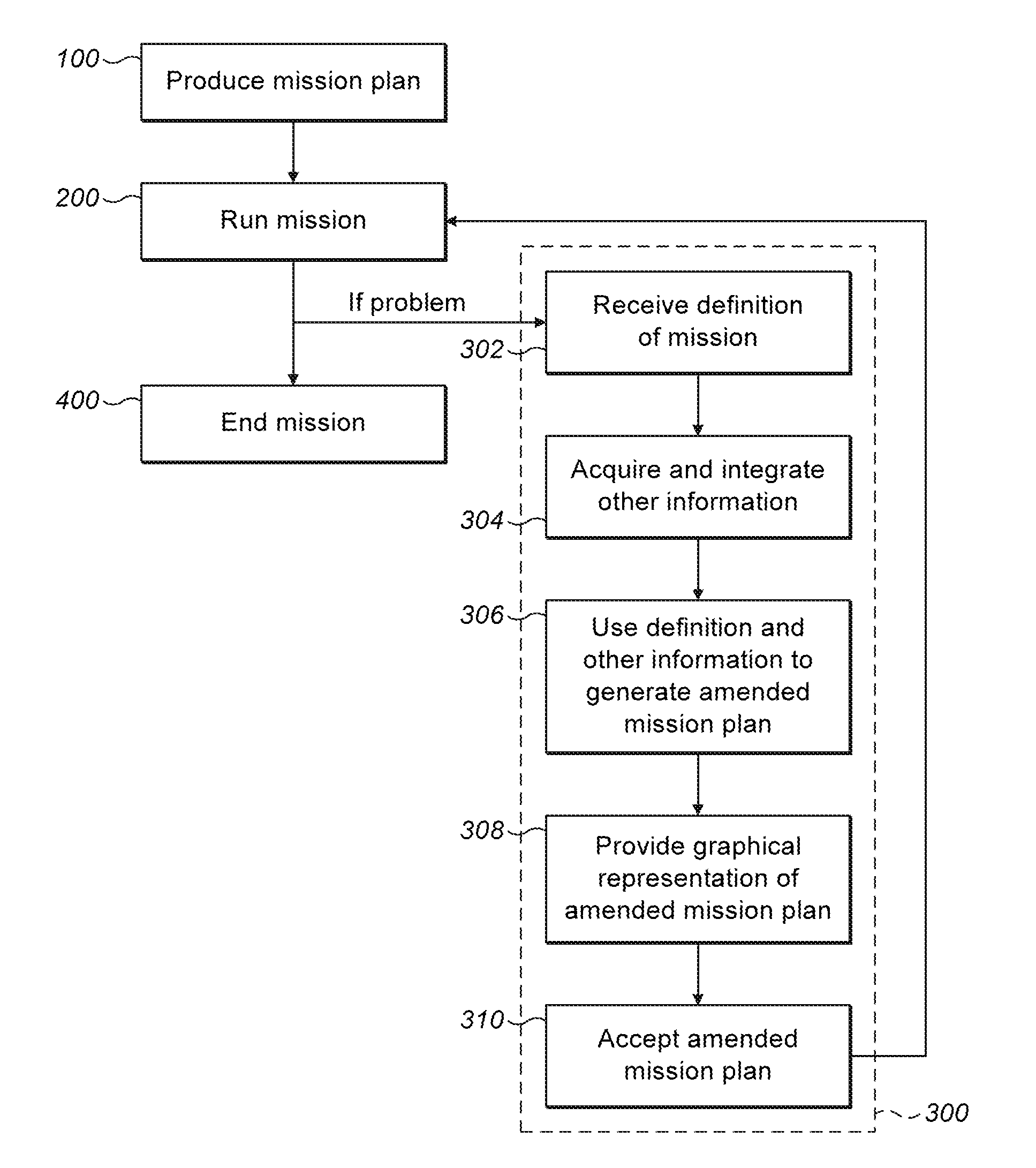 Autonomous mission management