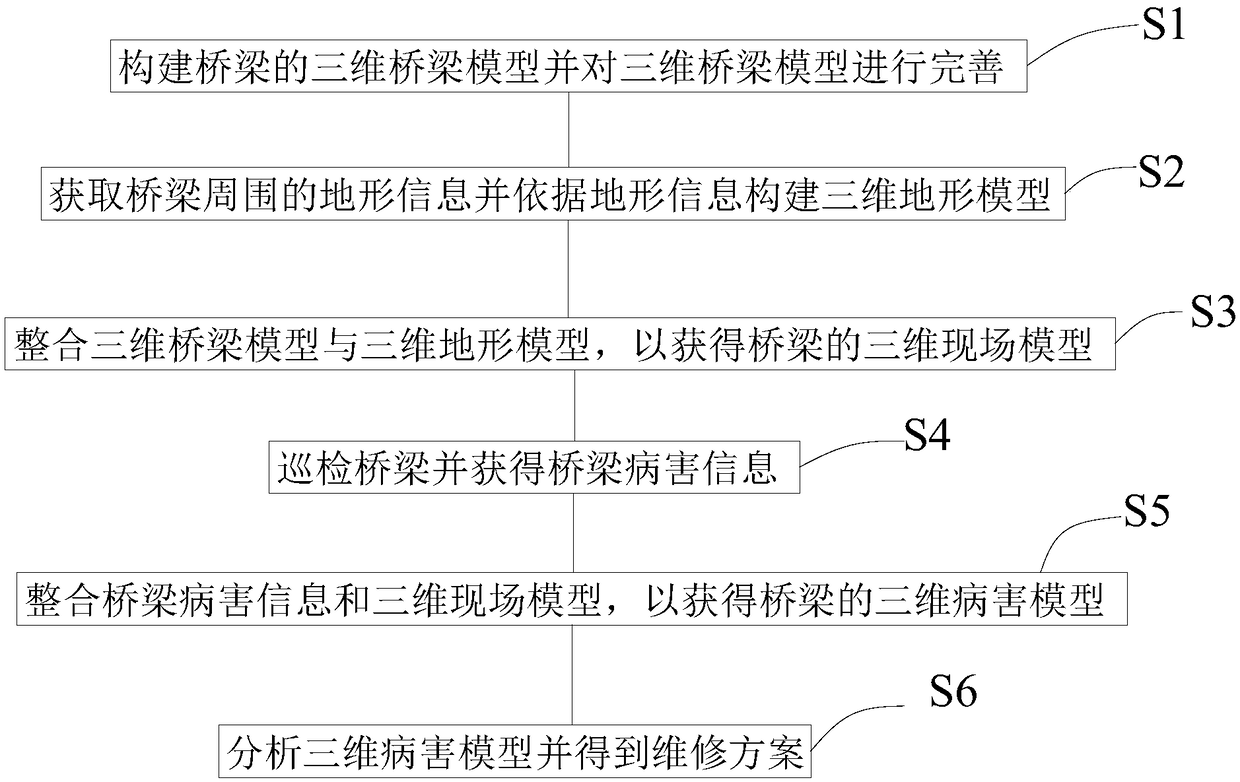 Bridge monitoring method