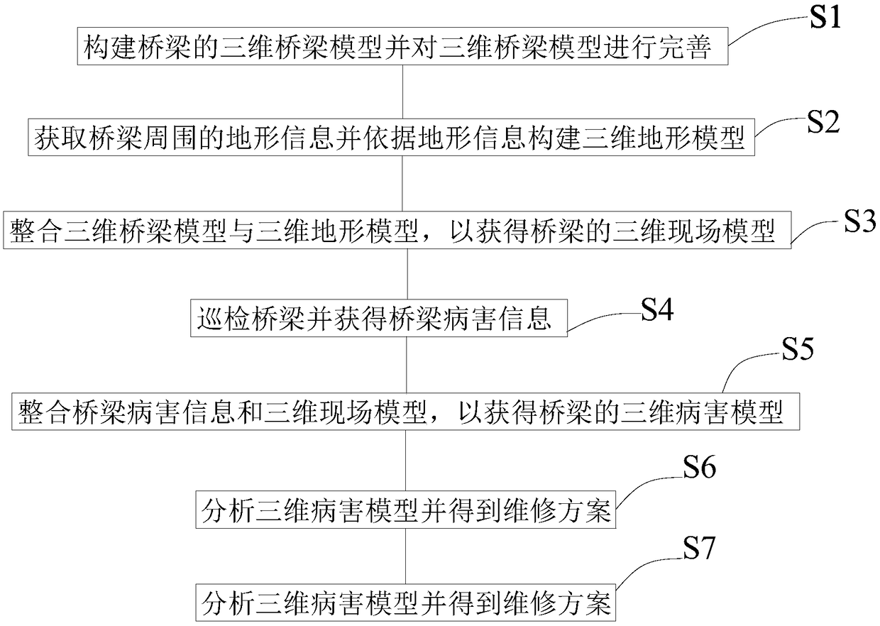 Bridge monitoring method