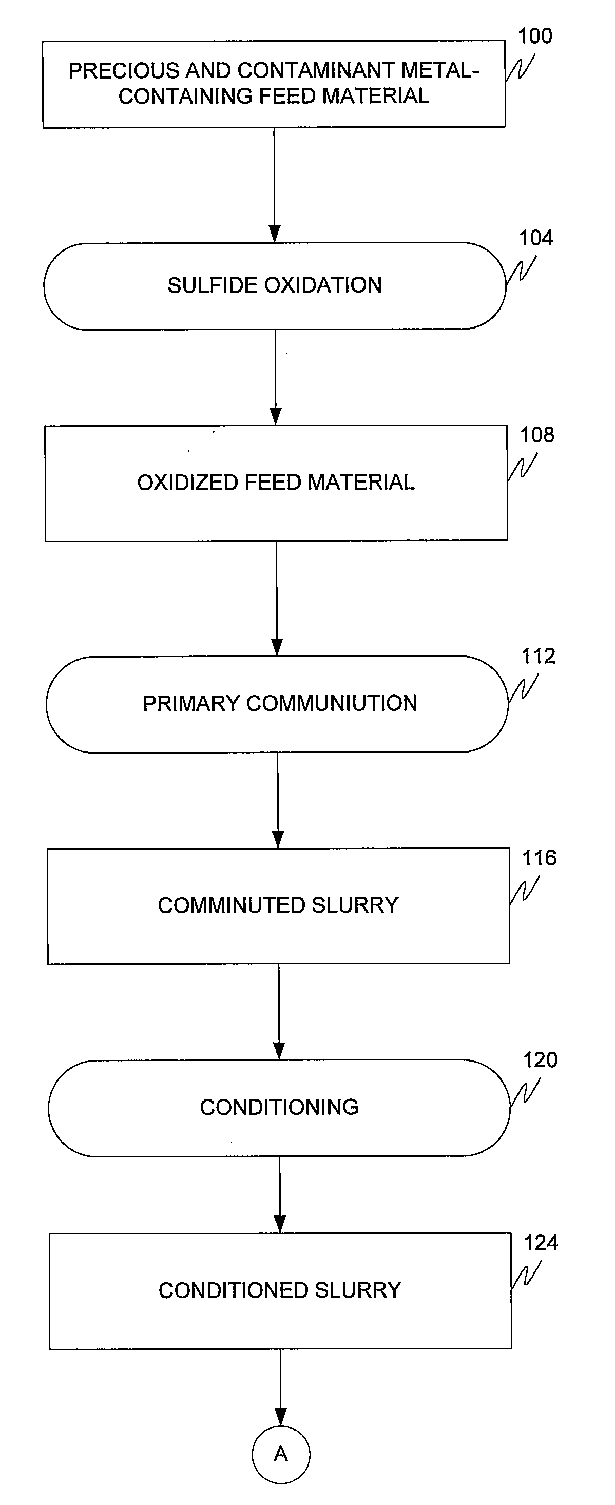 Method to improve recovery of gold from double refractory gold ores