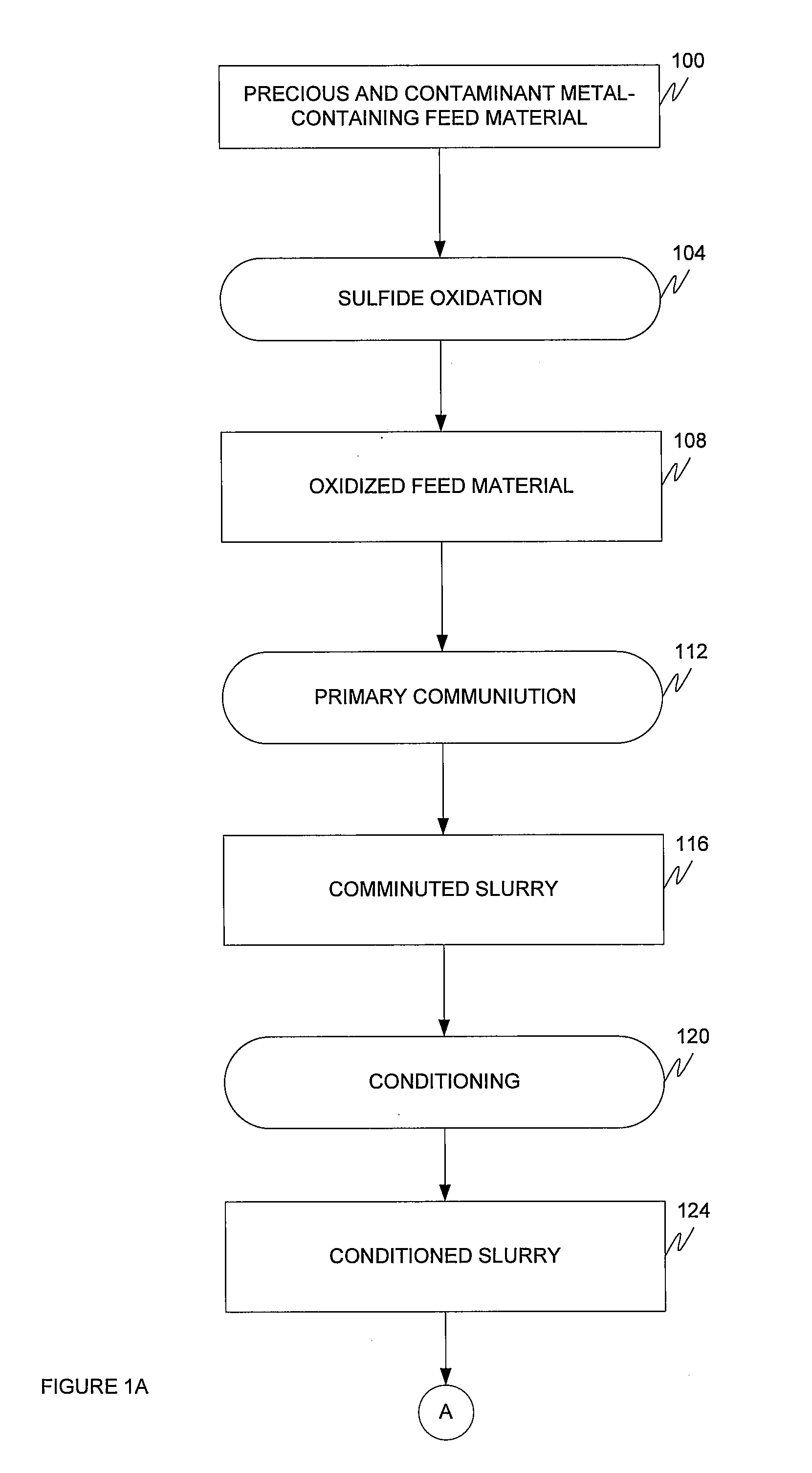 Method to improve recovery of gold from double refractory gold ores