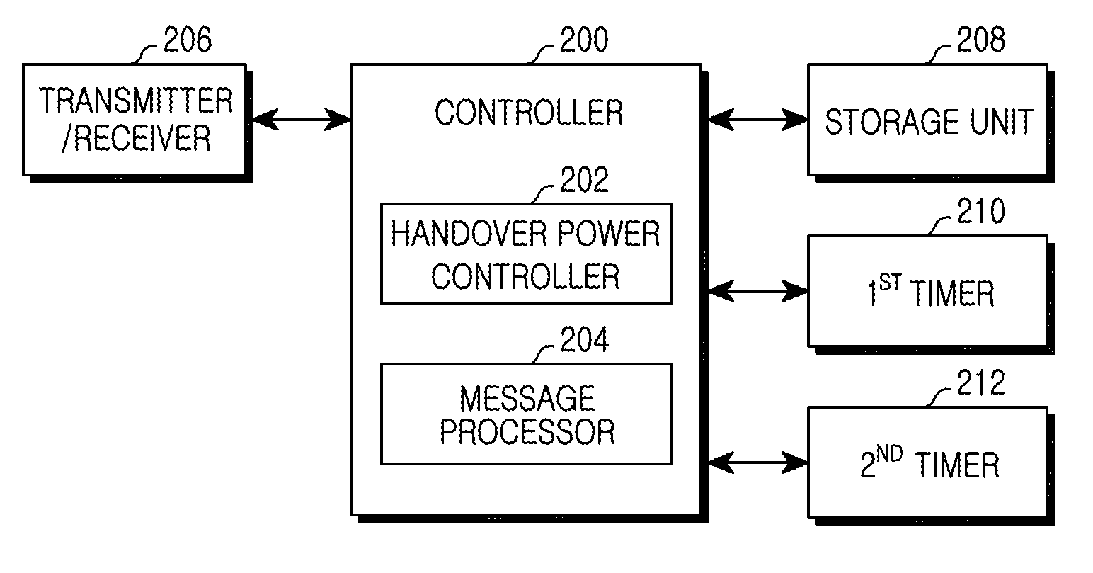 Apparatus and method for handover in a wireless communication system