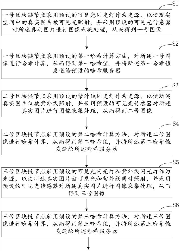 A data evidence tamper-proof method, device and system based on computer forensics