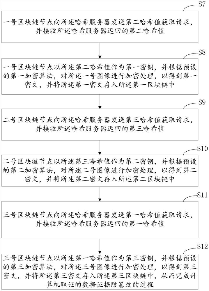 A data evidence tamper-proof method, device and system based on computer forensics