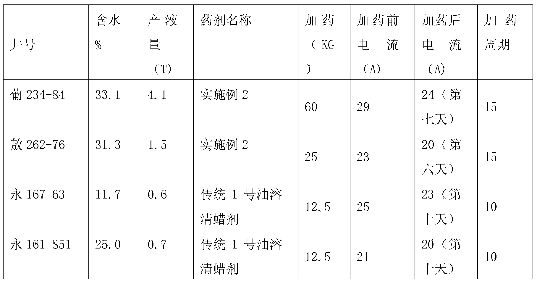 High-efficient environment-friendly composite antifreezing emulsion paraffin remover and inhibitor