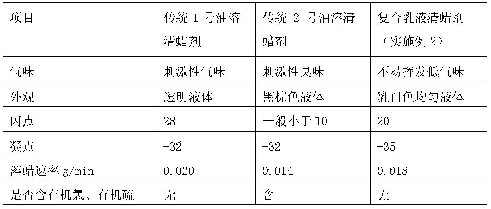 High-efficient environment-friendly composite antifreezing emulsion paraffin remover and inhibitor