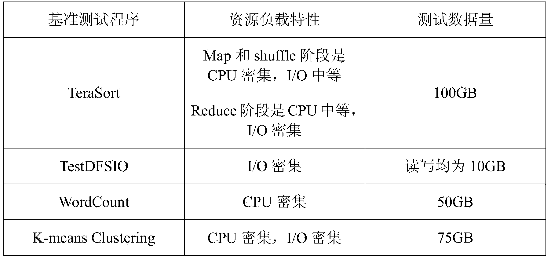 High-performance MapReduce realization mechanism based on dynamic migration of virtual machine