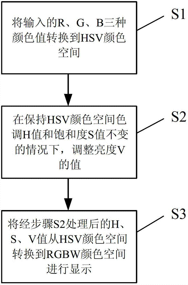 Method and system for processing RGB (red, green and blue) data