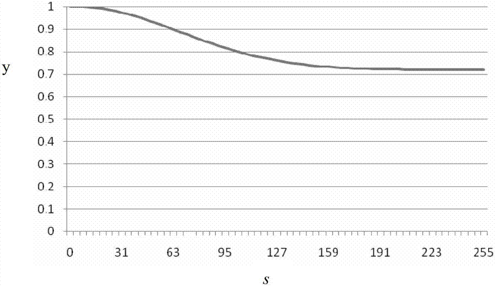 Method and system for processing RGB (red, green and blue) data