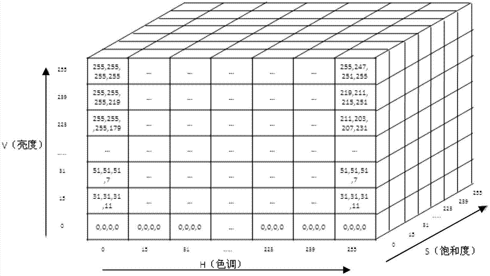 Method and system for processing RGB (red, green and blue) data