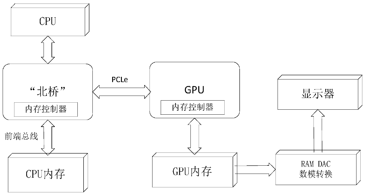 GPU resource scheduling method and device