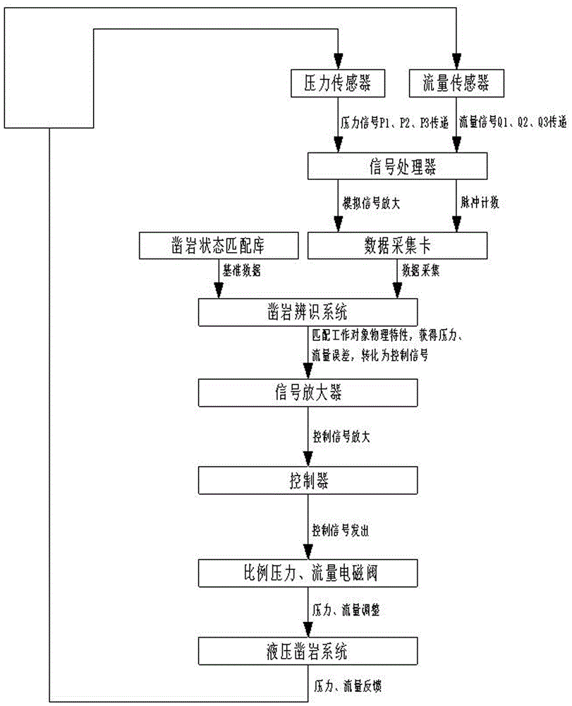 Hydraulic-rock-drill measurement and control system