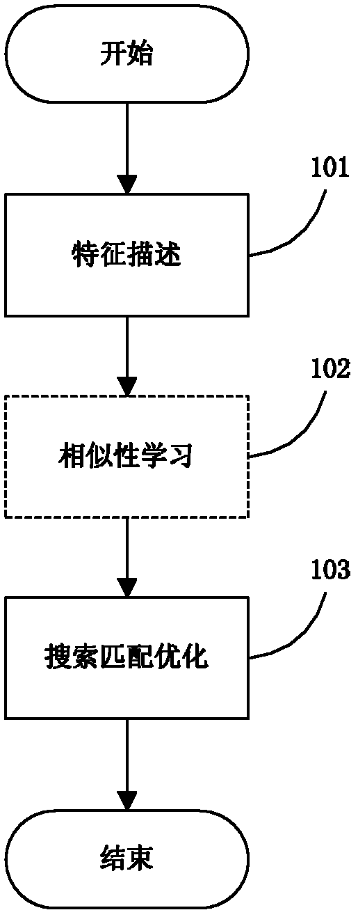 Image search and match optimizing method applied in model matching posture measurement