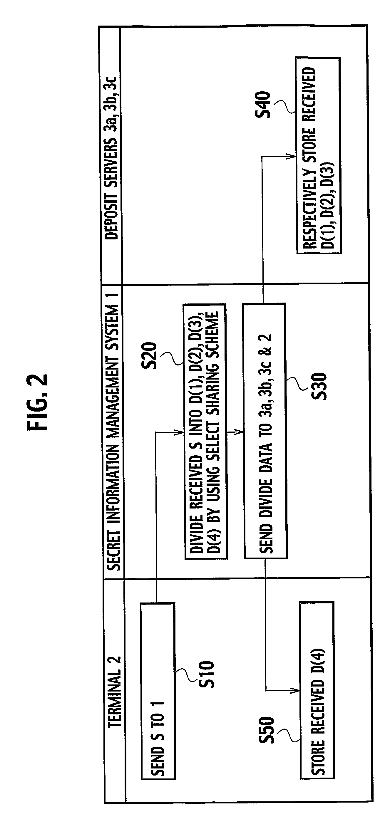 Secret information management scheme based on secret sharing scheme