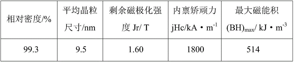 Fabrication method of nanometer composite phase rare-earth permanent magnet material