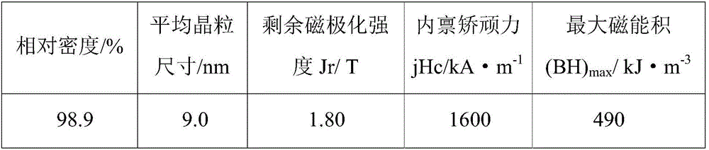 Fabrication method of nanometer composite phase rare-earth permanent magnet material