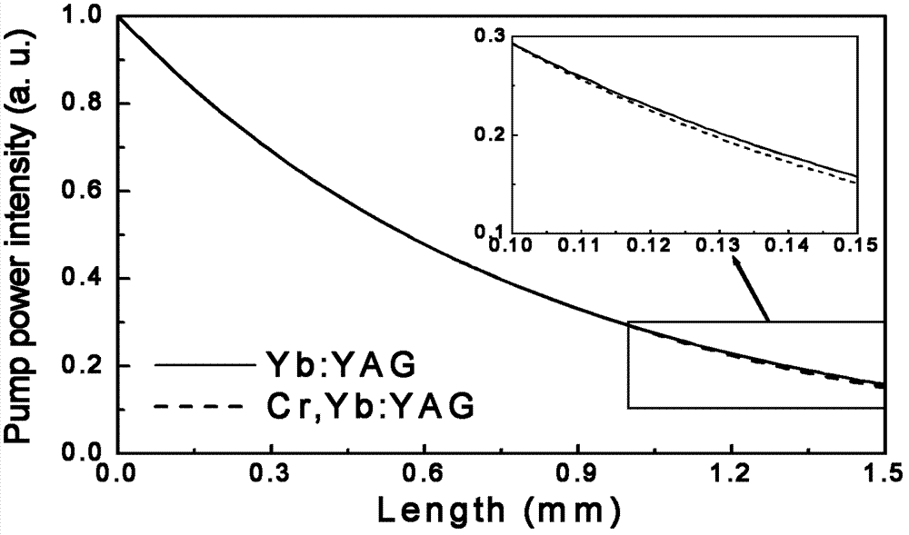 Yb: YAG (yttrium aluminum garnet) and Cr, Yb: YAG self-Q-switching laser