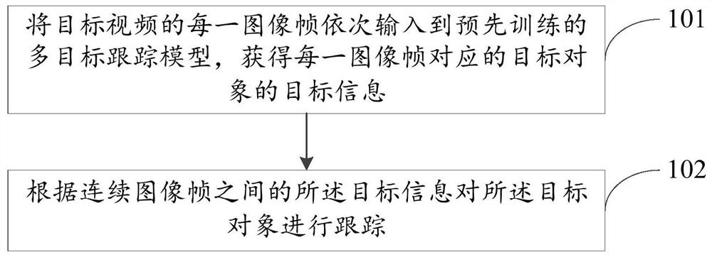 Object tracking method, multi-target tracking model training method and related equipment