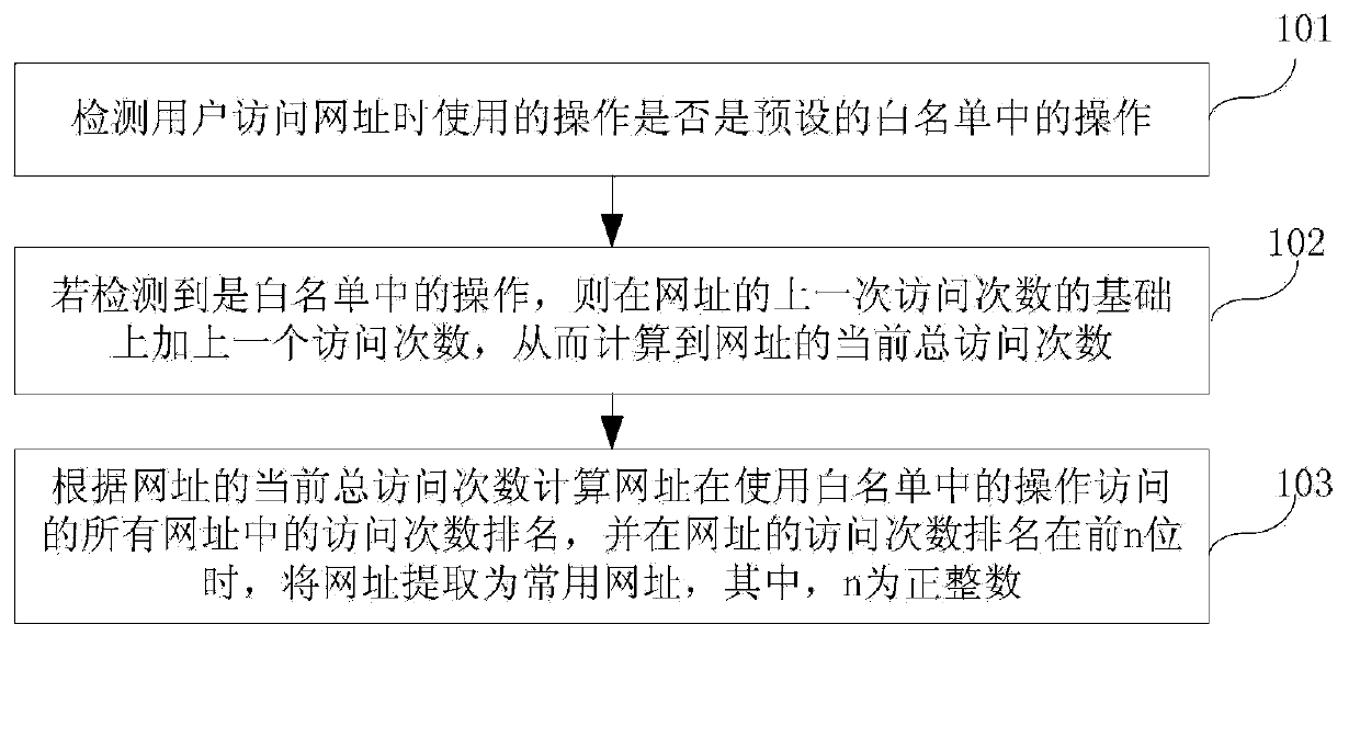 Method and device for extracting frequently visited URL (Uniform Resource Locator) in browser and browser