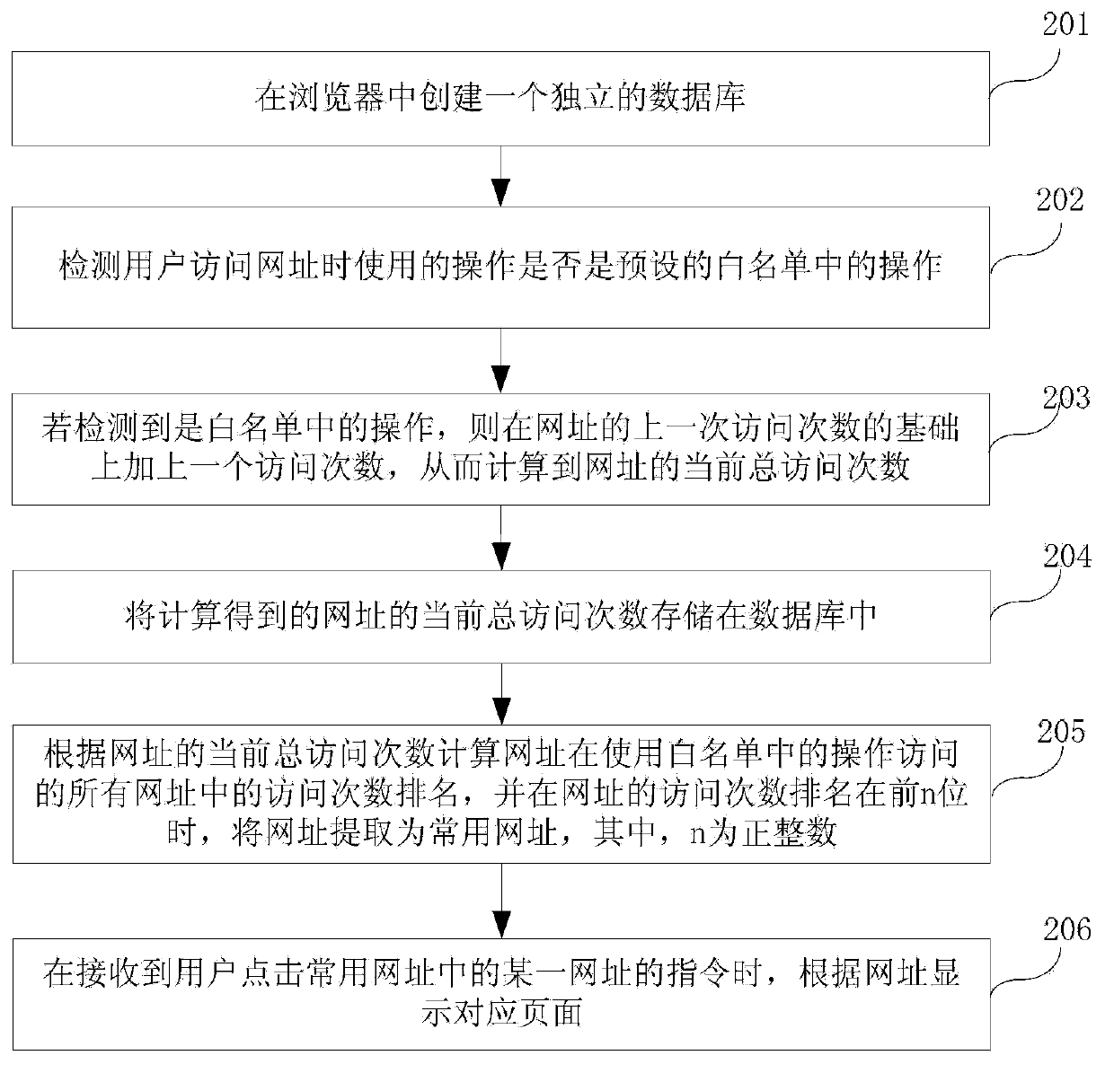 Method and device for extracting frequently visited URL (Uniform Resource Locator) in browser and browser