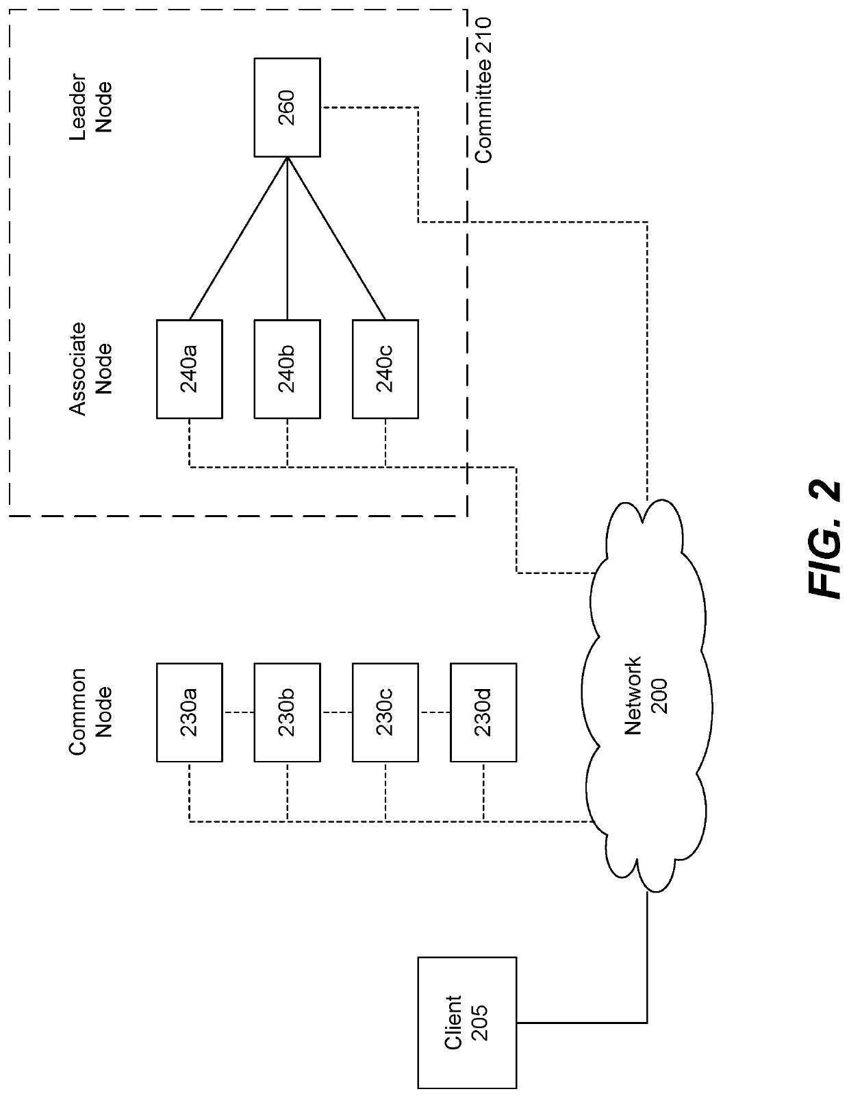 Systems and methods for selecting and utilizing a committee of validator nodes in a distributed system