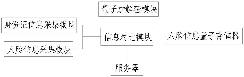 Identity recognition system based on quantum confidential data