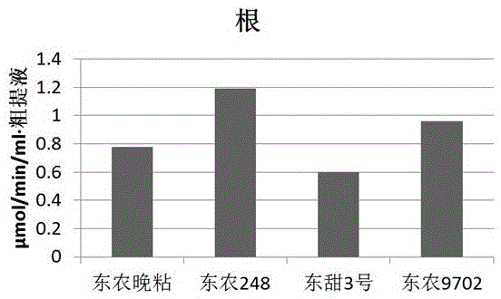 GSTs activity analysis method suitable for plant holoprotein extracting solution