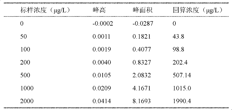 Method for determining content of nitrogen in nitrate and/or nitrite of water sample and device thereof