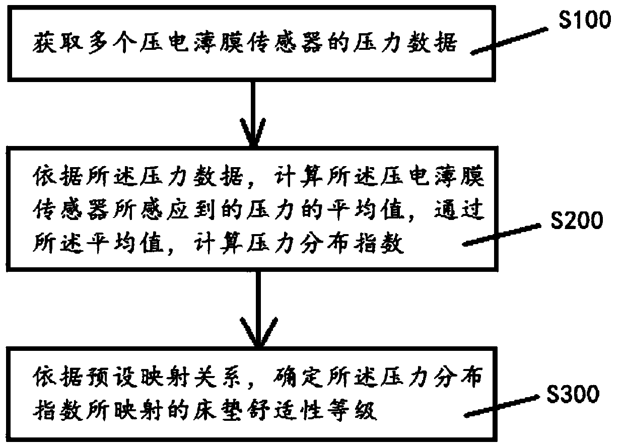 Mattress pressure distribution evaluation method and device and mattress