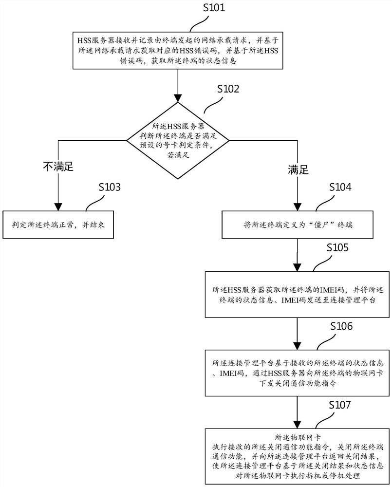 Method and system for preventing DDOS (Distributed Denial of Service) attack of zombie terminal