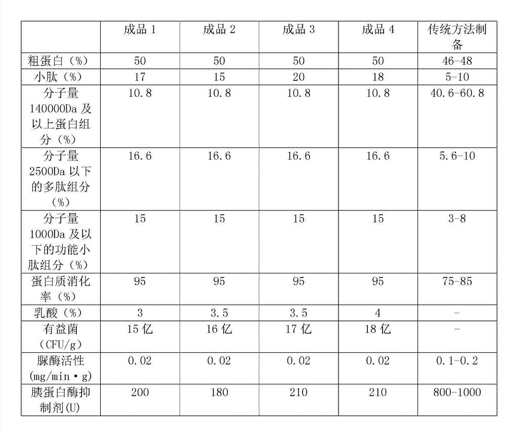 Method for preparing peptide used for active feed by bacteria and enzyme synergistic fermentation bean pulp