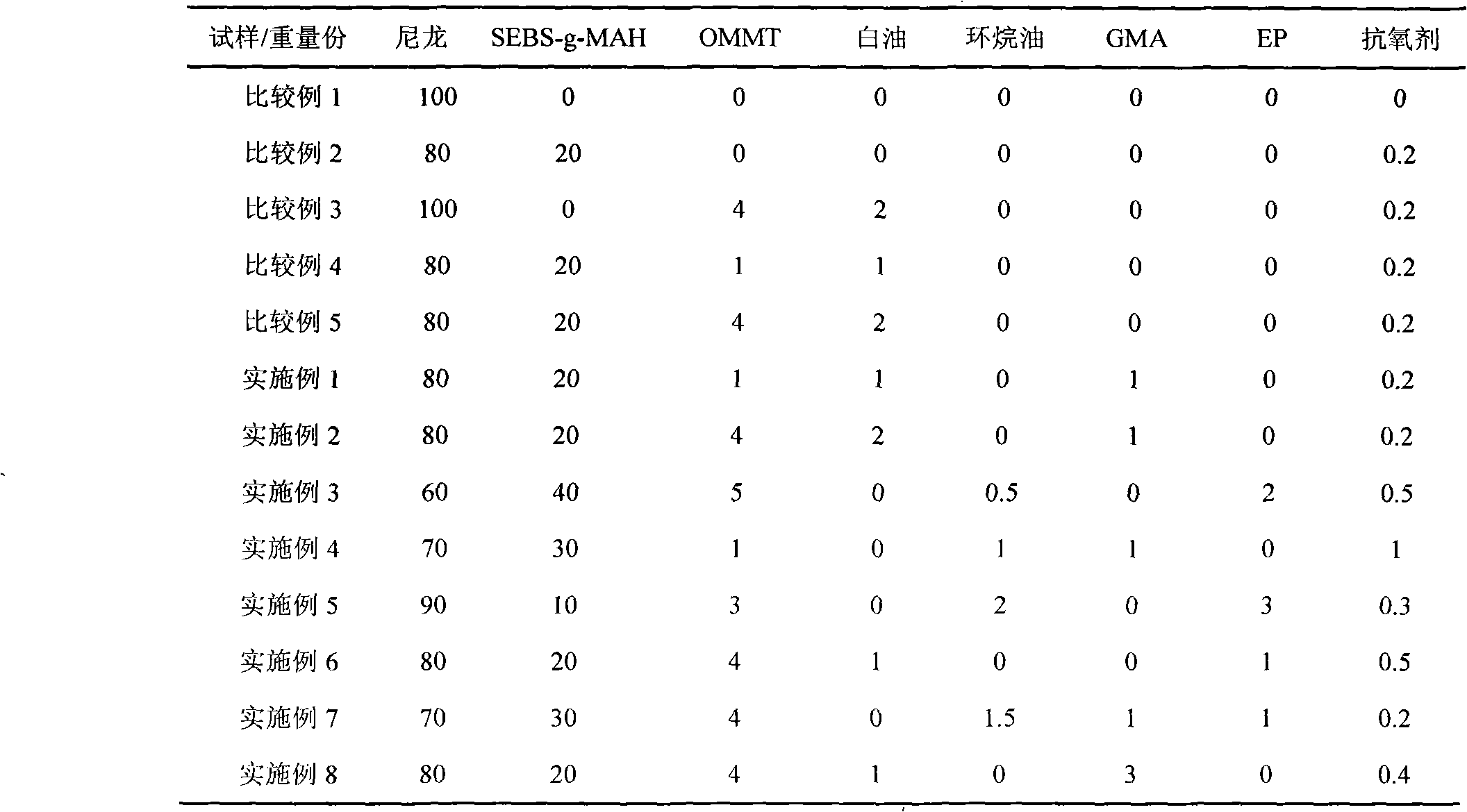 Mixture for preparing nylon nano composite material and preparation method of composite material