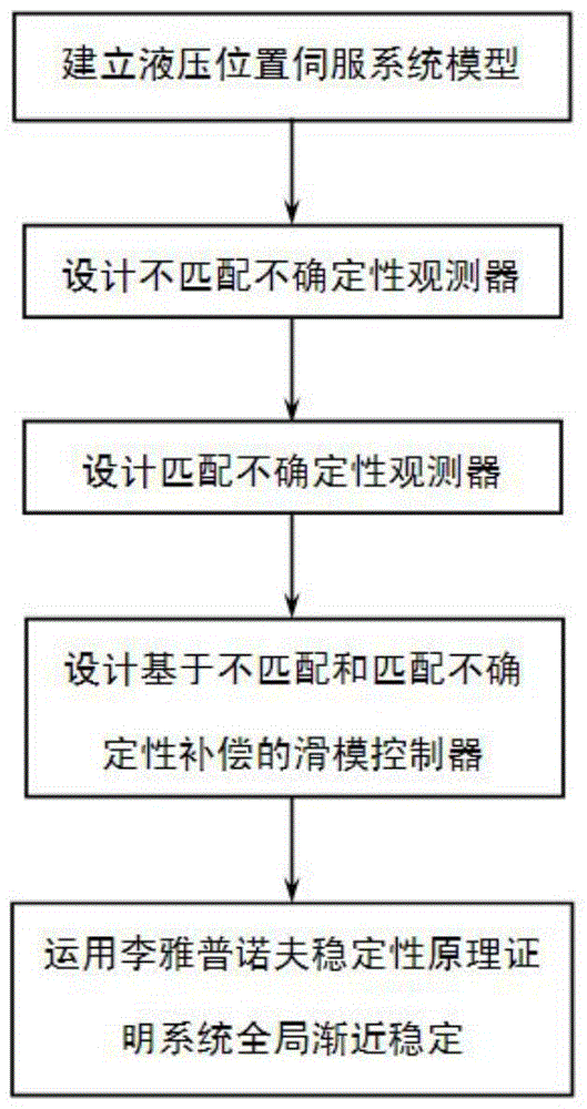 Uncertainty Compensation Sliding Mode Control Method for Hydraulic Position Servo System