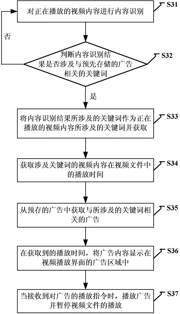 Advertisement pushing method and device