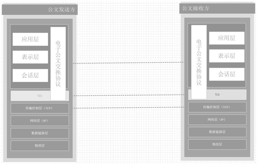 Electronic official document exchange method and tool based on ISO/OSI reference model