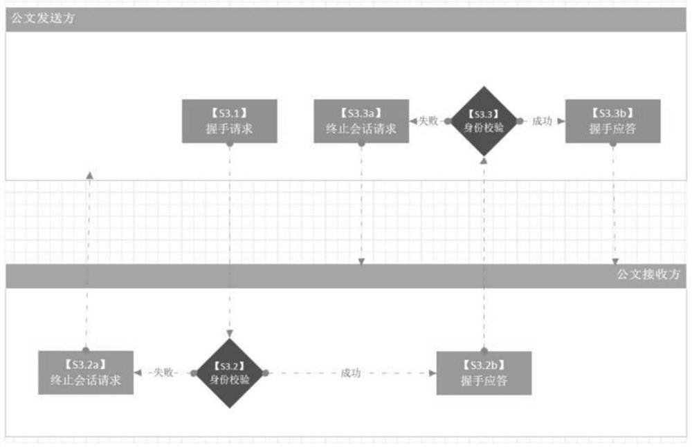 Electronic official document exchange method and tool based on ISO/OSI reference model