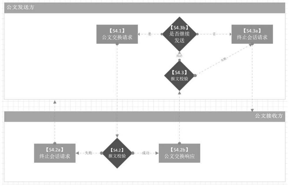 Electronic official document exchange method and tool based on ISO/OSI reference model