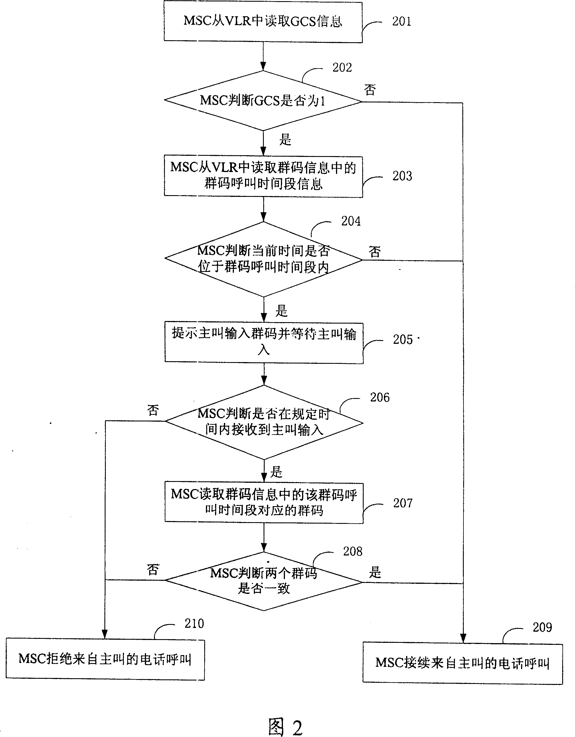 Telephone calling method