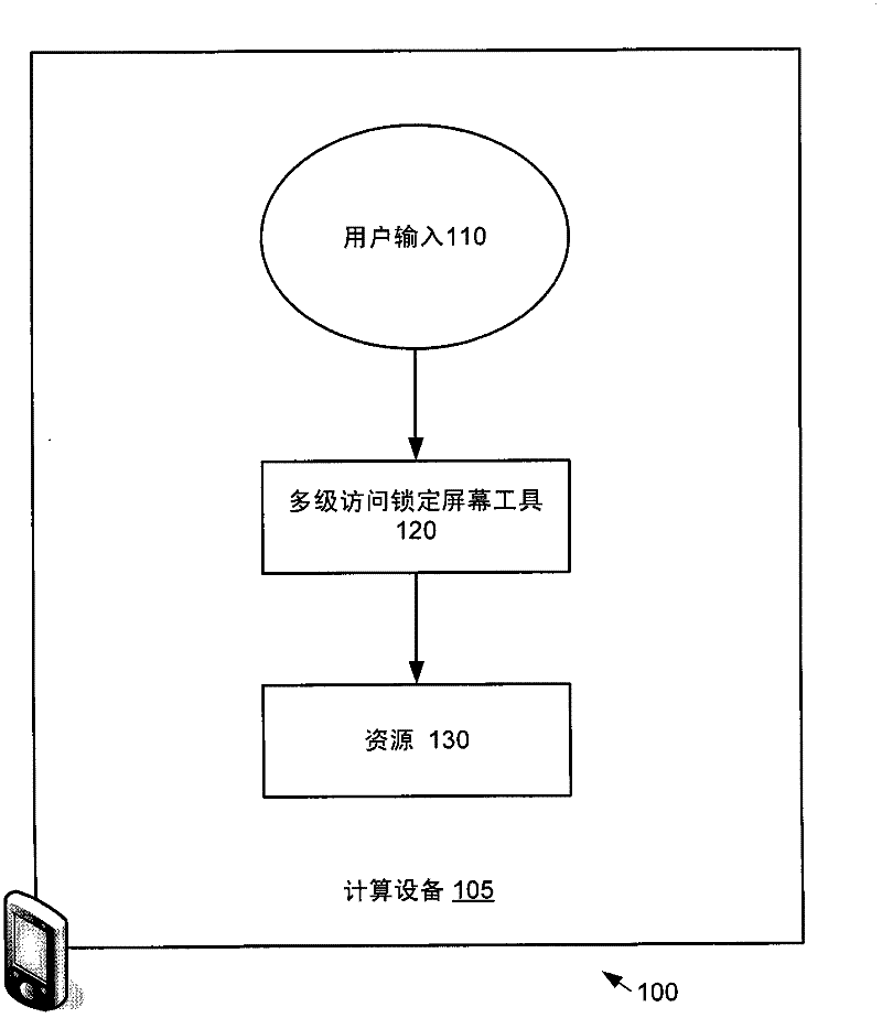 Multiple-access-level lock screen