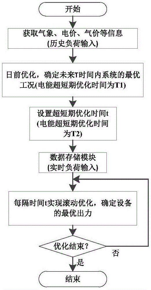 Optimized energy dispatching system and method for renewable-energy-source-based combined supply of cooling, heating and power