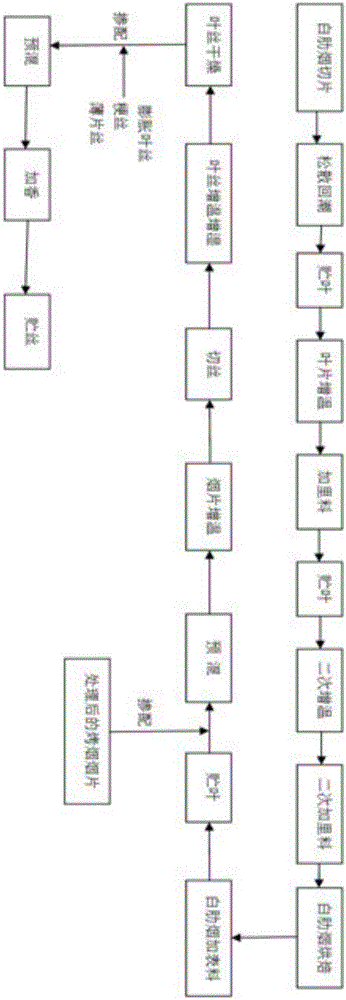 Grouping processing technology and application of grouping processing technology for burley tobacco in virginian-type cigarette