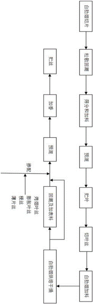 Grouping processing technology and application of grouping processing technology for burley tobacco in virginian-type cigarette