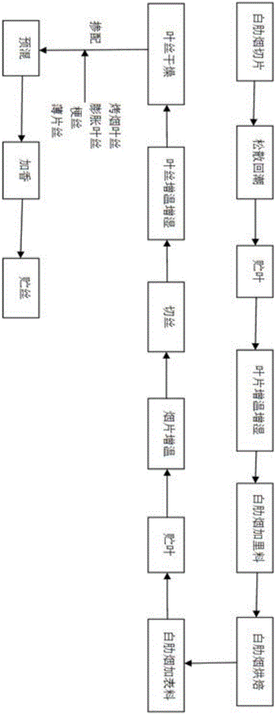 Grouping processing technology and application of grouping processing technology for burley tobacco in virginian-type cigarette