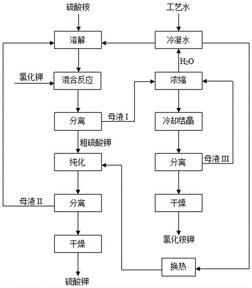 Production technology of potassium sulfate